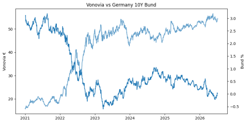 von bund current